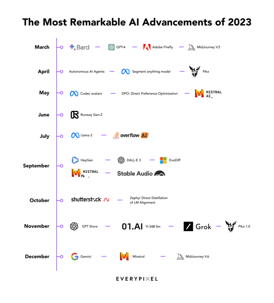 2023 年最引人注目的人工智能工具